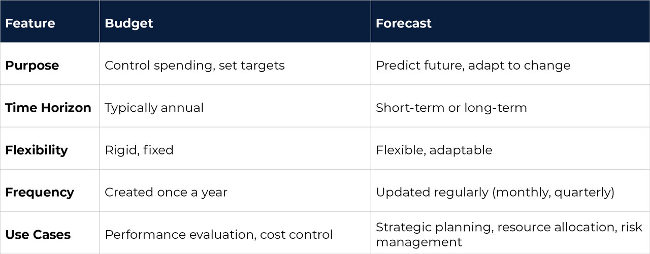 difference between budget and forecast